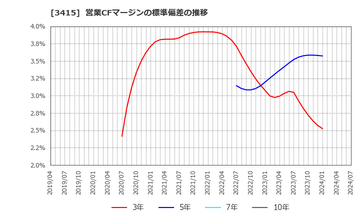 3415 (株)ＴＯＫＹＯ　ＢＡＳＥ: 営業CFマージンの標準偏差の推移