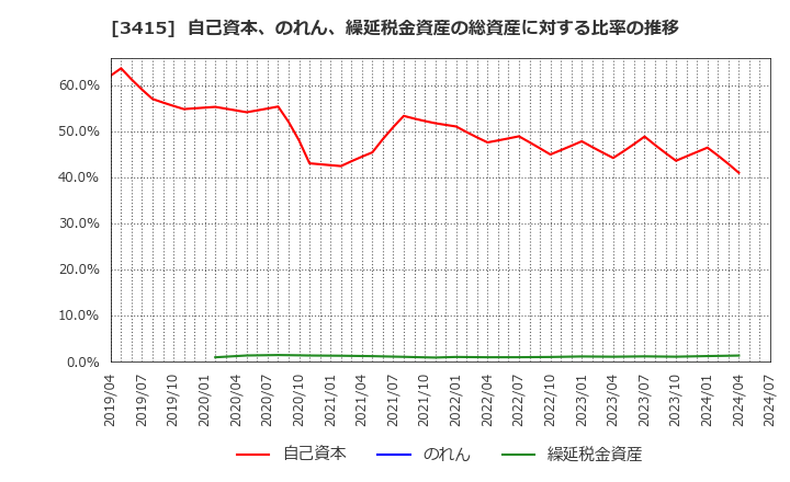 3415 (株)ＴＯＫＹＯ　ＢＡＳＥ: 自己資本、のれん、繰延税金資産の総資産に対する比率の推移