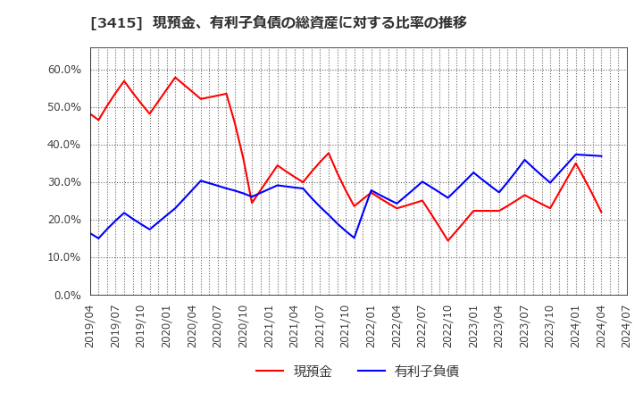 3415 (株)ＴＯＫＹＯ　ＢＡＳＥ: 現預金、有利子負債の総資産に対する比率の推移