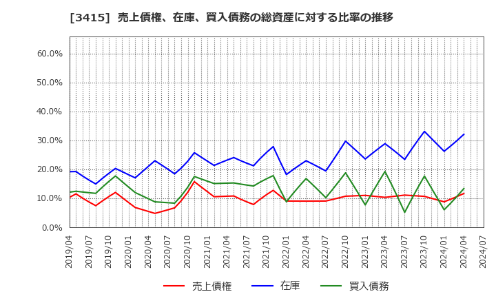 3415 (株)ＴＯＫＹＯ　ＢＡＳＥ: 売上債権、在庫、買入債務の総資産に対する比率の推移