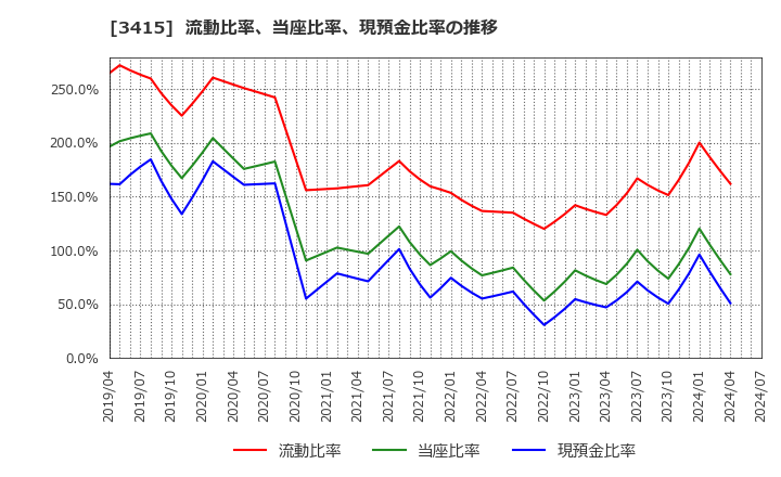 3415 (株)ＴＯＫＹＯ　ＢＡＳＥ: 流動比率、当座比率、現預金比率の推移