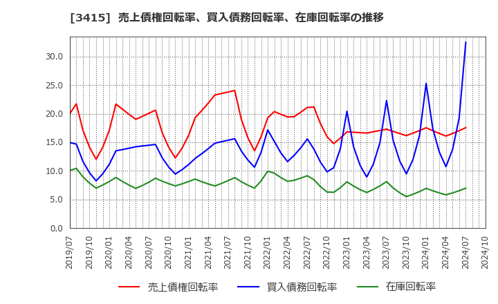 3415 (株)ＴＯＫＹＯ　ＢＡＳＥ: 売上債権回転率、買入債務回転率、在庫回転率の推移