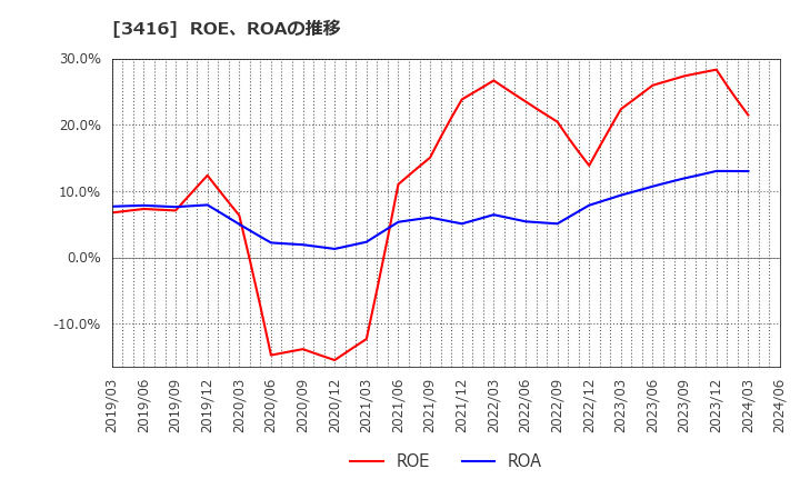 3416 ピクスタ(株): ROE、ROAの推移