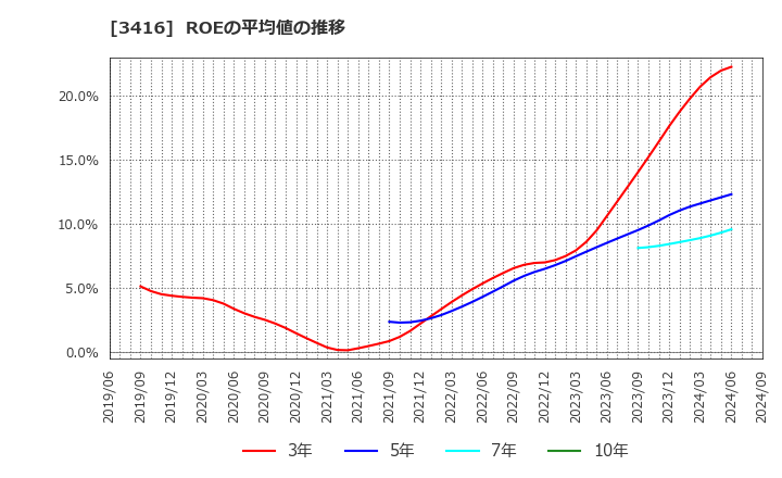 3416 ピクスタ(株): ROEの平均値の推移