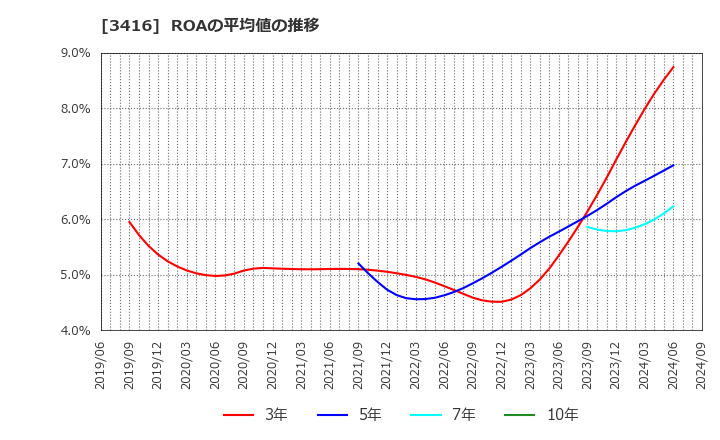 3416 ピクスタ(株): ROAの平均値の推移