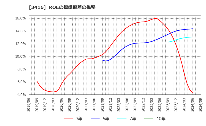 3416 ピクスタ(株): ROEの標準偏差の推移