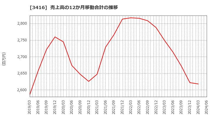 3416 ピクスタ(株): 売上高の12か月移動合計の推移