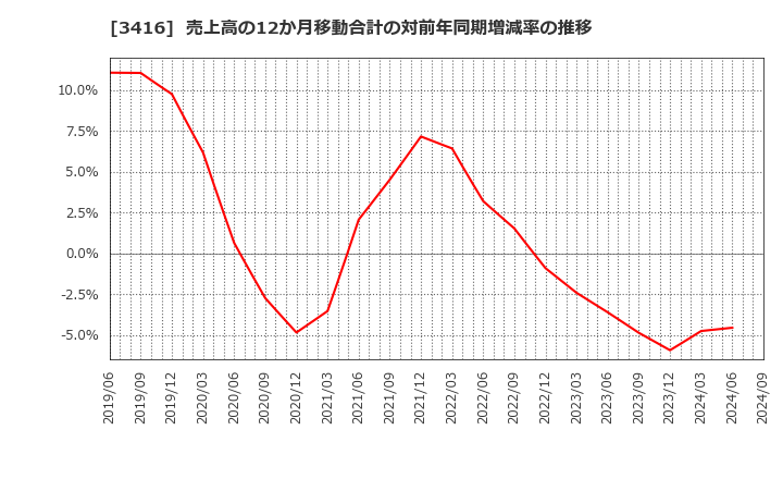 3416 ピクスタ(株): 売上高の12か月移動合計の対前年同期増減率の推移