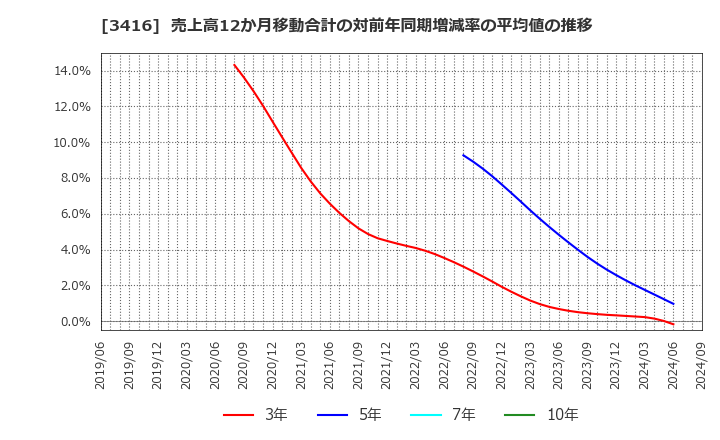 3416 ピクスタ(株): 売上高12か月移動合計の対前年同期増減率の平均値の推移