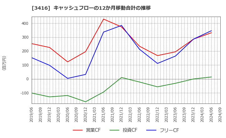 3416 ピクスタ(株): キャッシュフローの12か月移動合計の推移