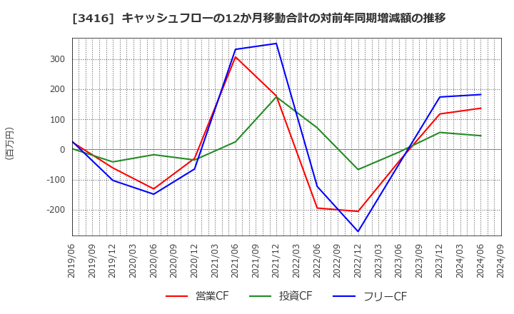 3416 ピクスタ(株): キャッシュフローの12か月移動合計の対前年同期増減額の推移