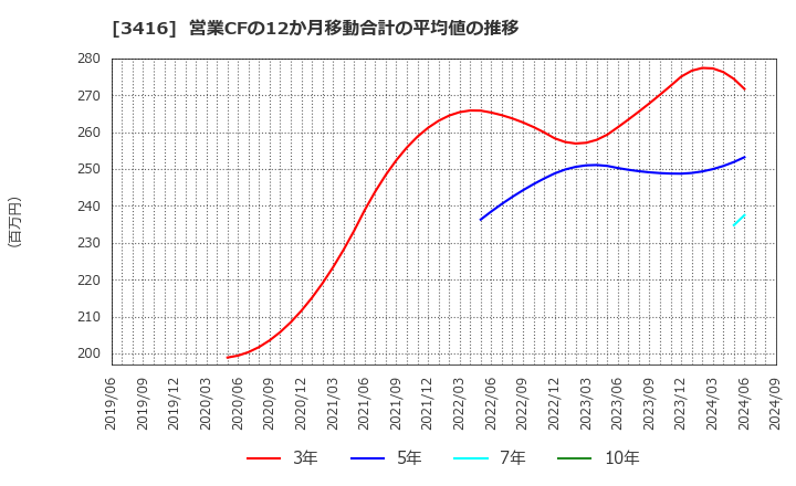 3416 ピクスタ(株): 営業CFの12か月移動合計の平均値の推移