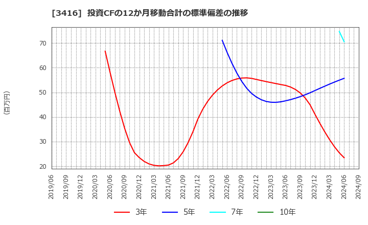 3416 ピクスタ(株): 投資CFの12か月移動合計の標準偏差の推移