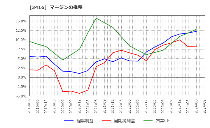 3416 ピクスタ(株): マージンの推移