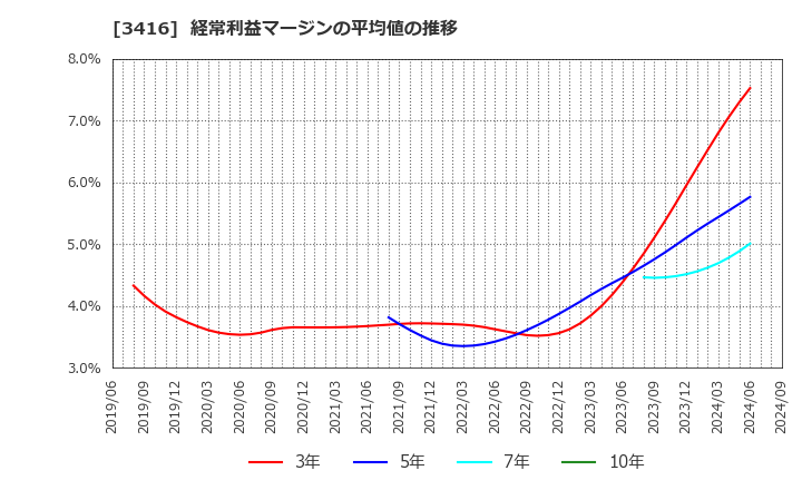 3416 ピクスタ(株): 経常利益マージンの平均値の推移