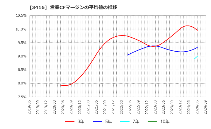 3416 ピクスタ(株): 営業CFマージンの平均値の推移