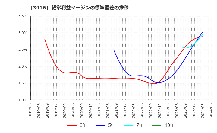 3416 ピクスタ(株): 経常利益マージンの標準偏差の推移