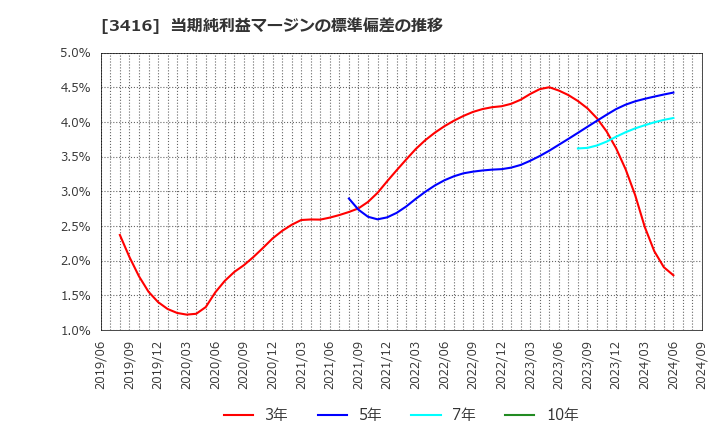 3416 ピクスタ(株): 当期純利益マージンの標準偏差の推移