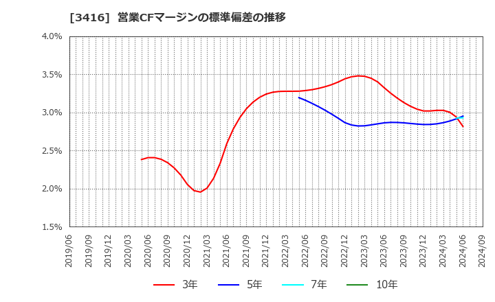 3416 ピクスタ(株): 営業CFマージンの標準偏差の推移