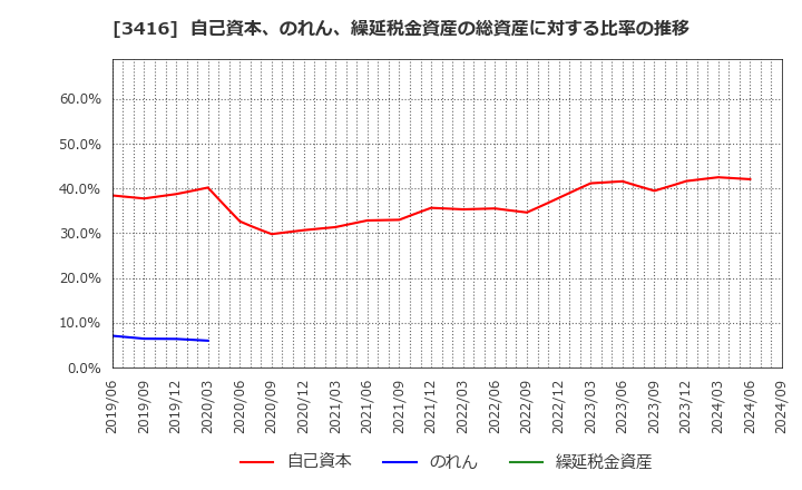 3416 ピクスタ(株): 自己資本、のれん、繰延税金資産の総資産に対する比率の推移