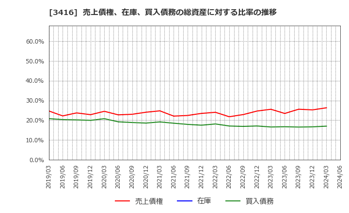 3416 ピクスタ(株): 売上債権、在庫、買入債務の総資産に対する比率の推移