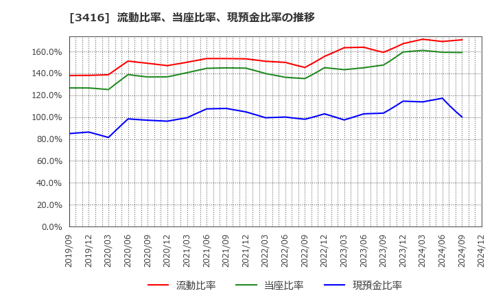 3416 ピクスタ(株): 流動比率、当座比率、現預金比率の推移