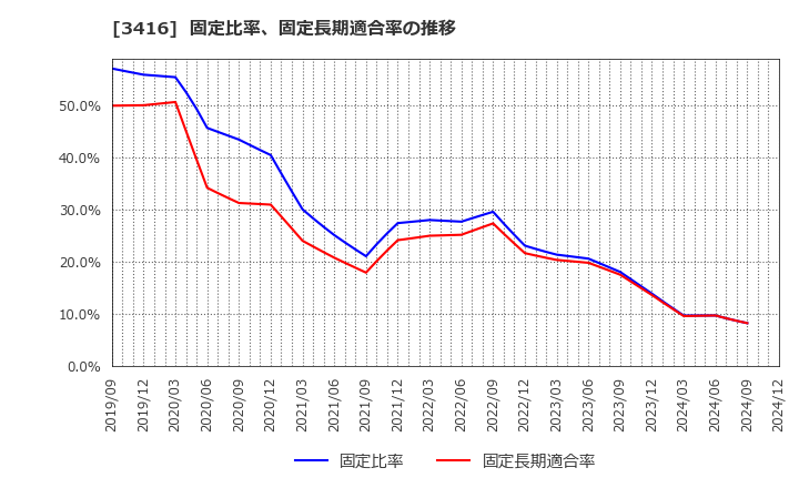 3416 ピクスタ(株): 固定比率、固定長期適合率の推移