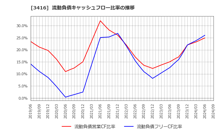 3416 ピクスタ(株): 流動負債キャッシュフロー比率の推移