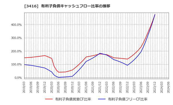 3416 ピクスタ(株): 有利子負債キャッシュフロー比率の推移
