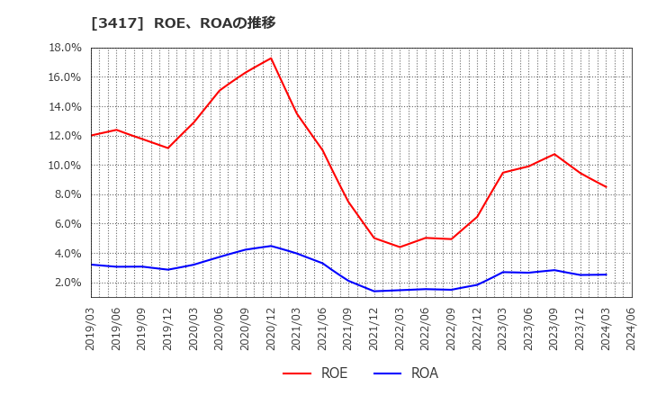 3417 大木ヘルスケアホールディングス(株): ROE、ROAの推移