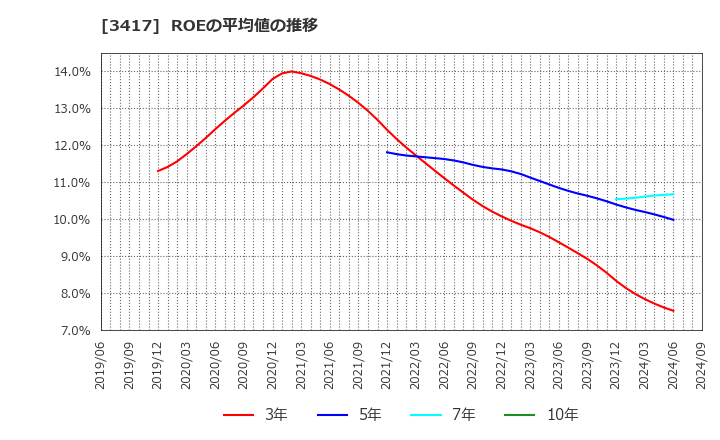 3417 大木ヘルスケアホールディングス(株): ROEの平均値の推移