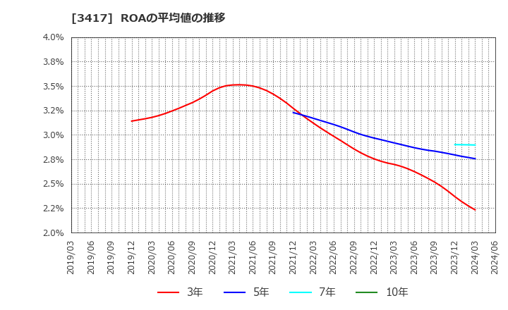 3417 大木ヘルスケアホールディングス(株): ROAの平均値の推移