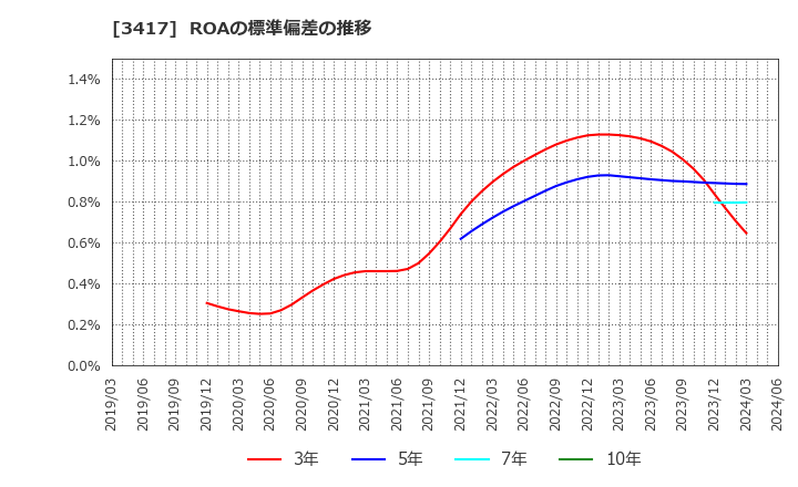 3417 大木ヘルスケアホールディングス(株): ROAの標準偏差の推移