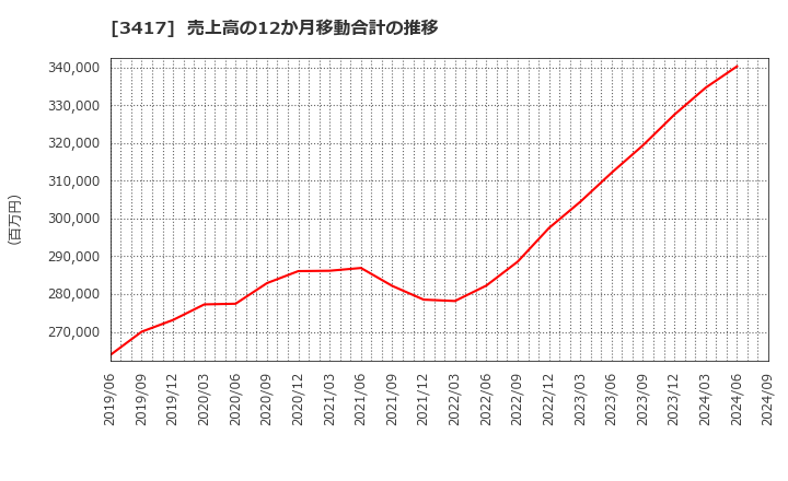 3417 大木ヘルスケアホールディングス(株): 売上高の12か月移動合計の推移