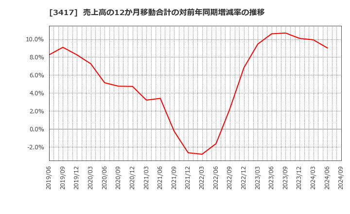 3417 大木ヘルスケアホールディングス(株): 売上高の12か月移動合計の対前年同期増減率の推移