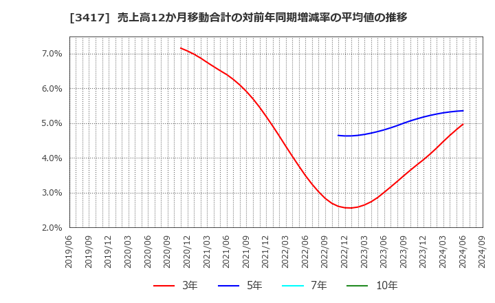 3417 大木ヘルスケアホールディングス(株): 売上高12か月移動合計の対前年同期増減率の平均値の推移