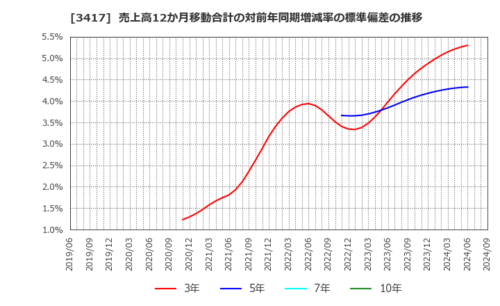 3417 大木ヘルスケアホールディングス(株): 売上高12か月移動合計の対前年同期増減率の標準偏差の推移
