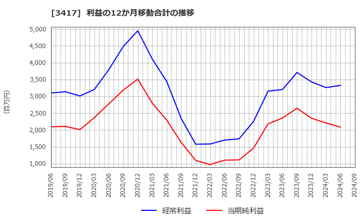 3417 大木ヘルスケアホールディングス(株): 利益の12か月移動合計の推移