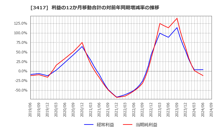 3417 大木ヘルスケアホールディングス(株): 利益の12か月移動合計の対前年同期増減率の推移