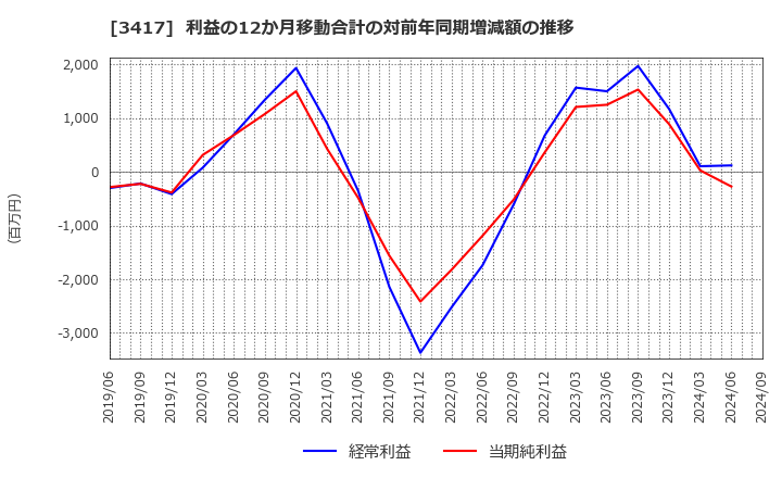 3417 大木ヘルスケアホールディングス(株): 利益の12か月移動合計の対前年同期増減額の推移