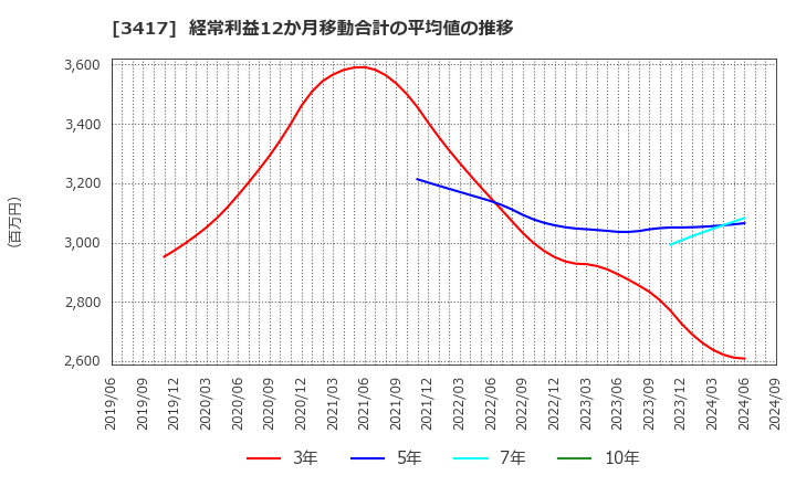 3417 大木ヘルスケアホールディングス(株): 経常利益12か月移動合計の平均値の推移