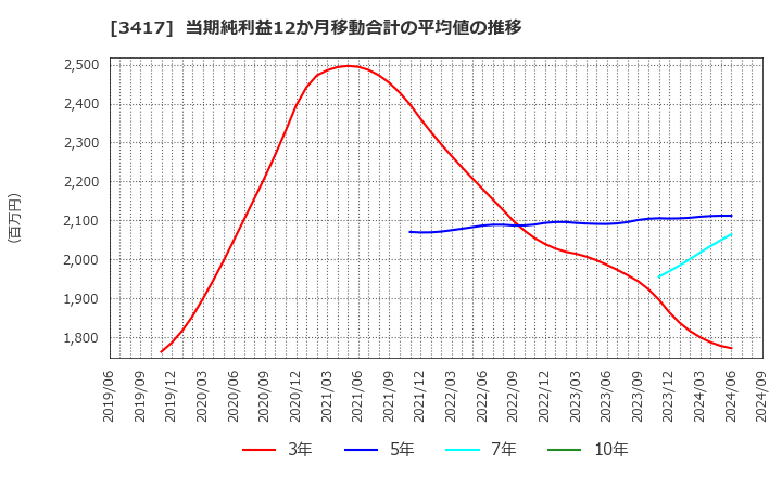 3417 大木ヘルスケアホールディングス(株): 当期純利益12か月移動合計の平均値の推移