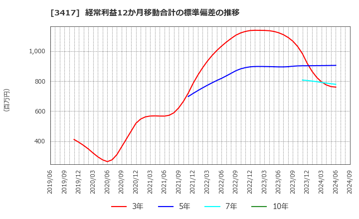 3417 大木ヘルスケアホールディングス(株): 経常利益12か月移動合計の標準偏差の推移