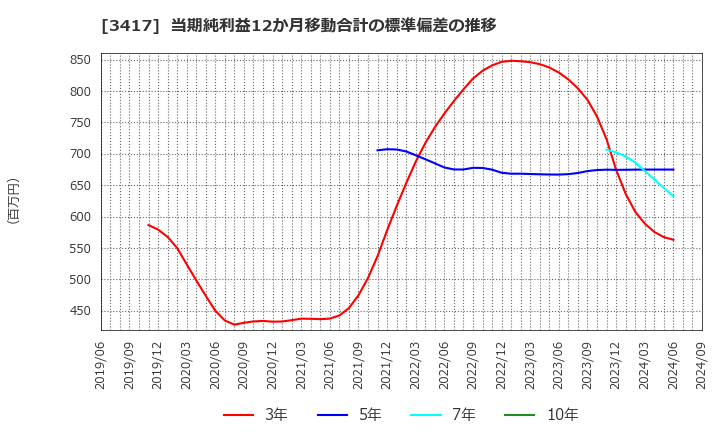 3417 大木ヘルスケアホールディングス(株): 当期純利益12か月移動合計の標準偏差の推移