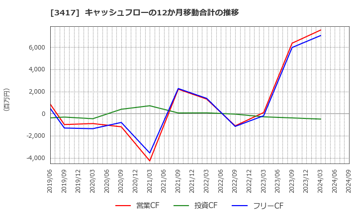 3417 大木ヘルスケアホールディングス(株): キャッシュフローの12か月移動合計の推移