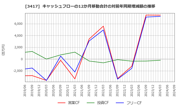 3417 大木ヘルスケアホールディングス(株): キャッシュフローの12か月移動合計の対前年同期増減額の推移