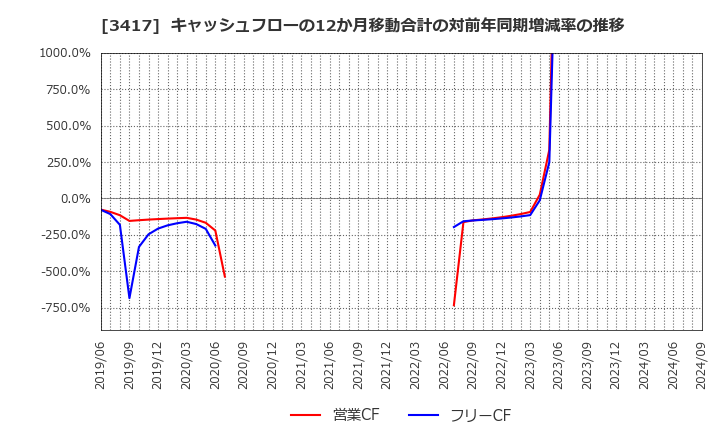 3417 大木ヘルスケアホールディングス(株): キャッシュフローの12か月移動合計の対前年同期増減率の推移