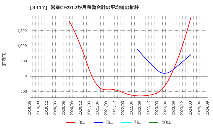 3417 大木ヘルスケアホールディングス(株): 営業CFの12か月移動合計の平均値の推移