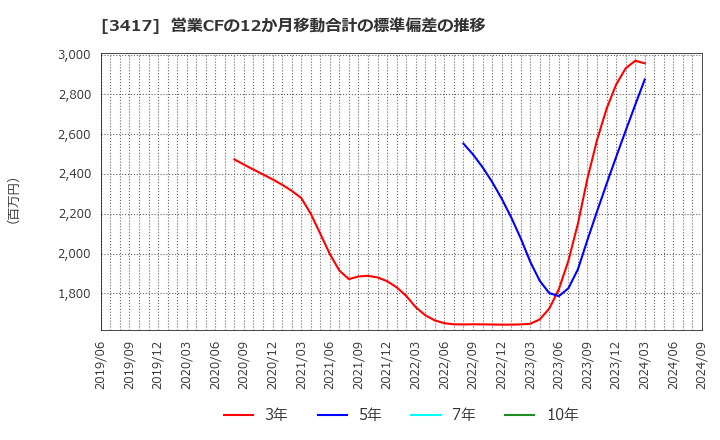 3417 大木ヘルスケアホールディングス(株): 営業CFの12か月移動合計の標準偏差の推移