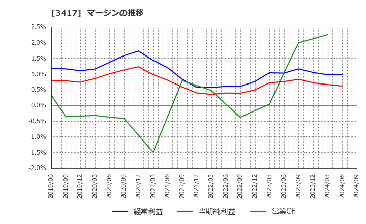 3417 大木ヘルスケアホールディングス(株): マージンの推移